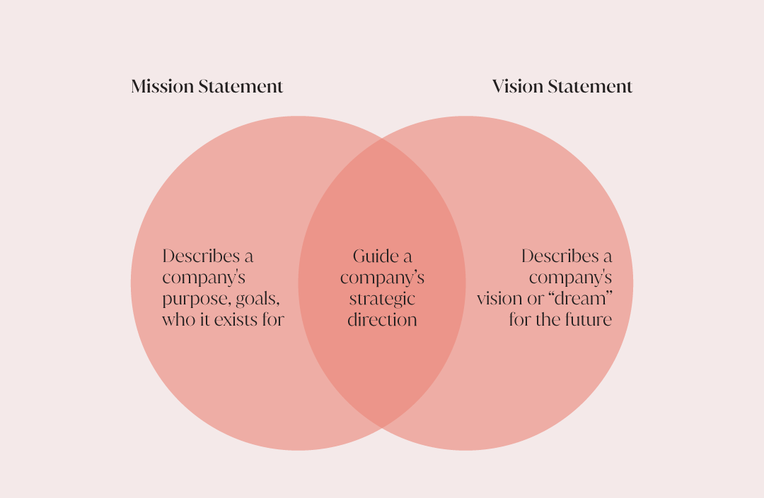 Mission statements and vision statements are important branding terms to know